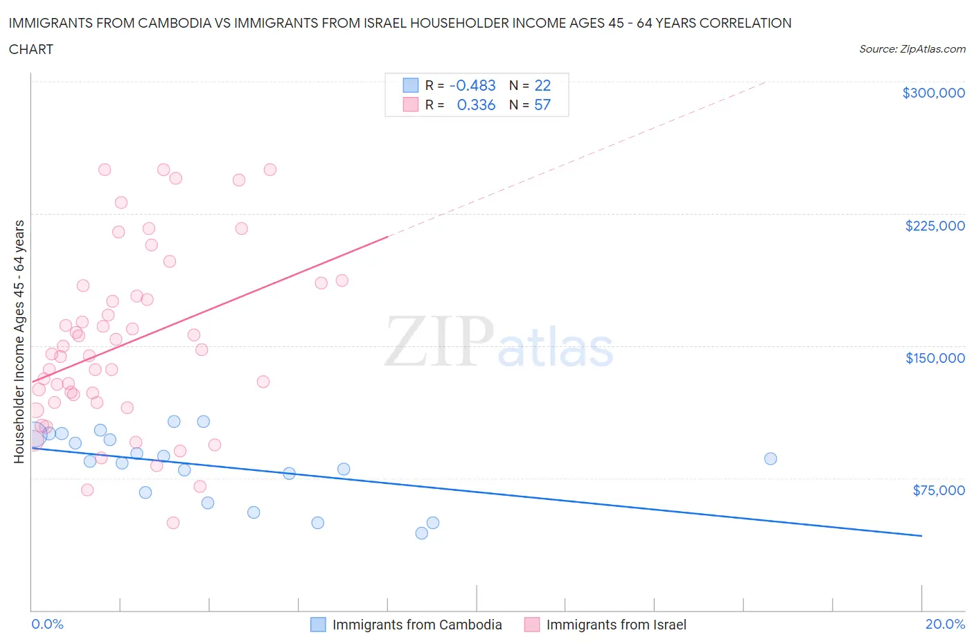 Immigrants from Cambodia vs Immigrants from Israel Householder Income Ages 45 - 64 years