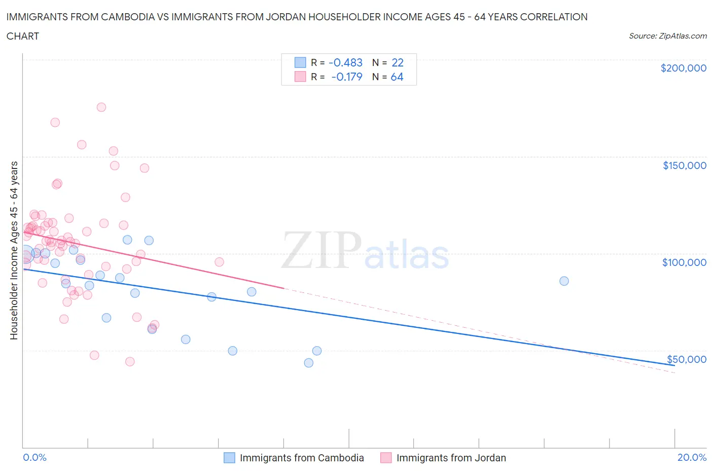 Immigrants from Cambodia vs Immigrants from Jordan Householder Income Ages 45 - 64 years