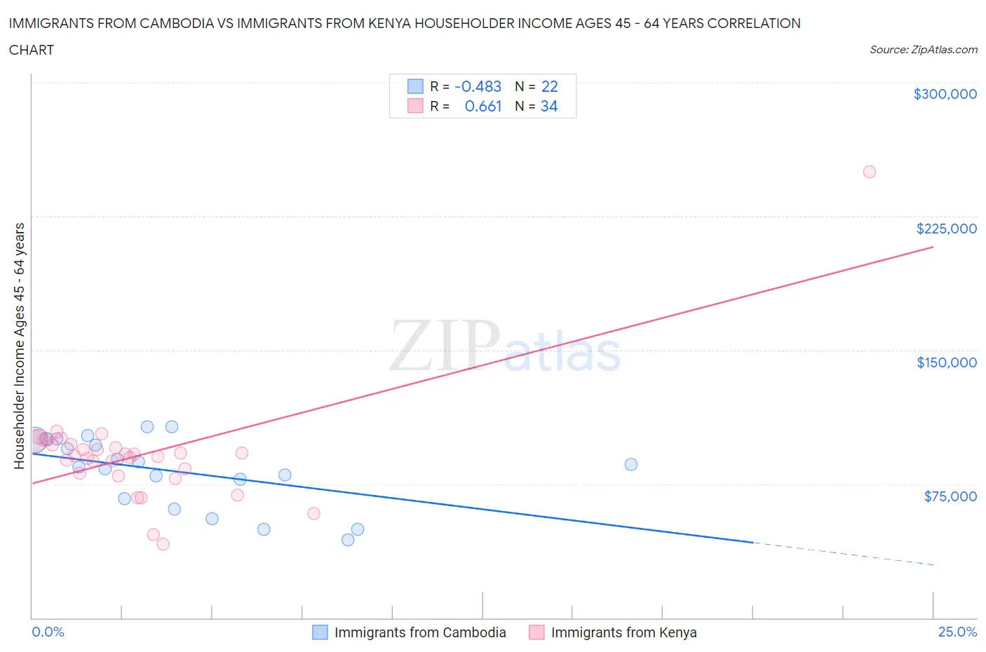 Immigrants from Cambodia vs Immigrants from Kenya Householder Income Ages 45 - 64 years