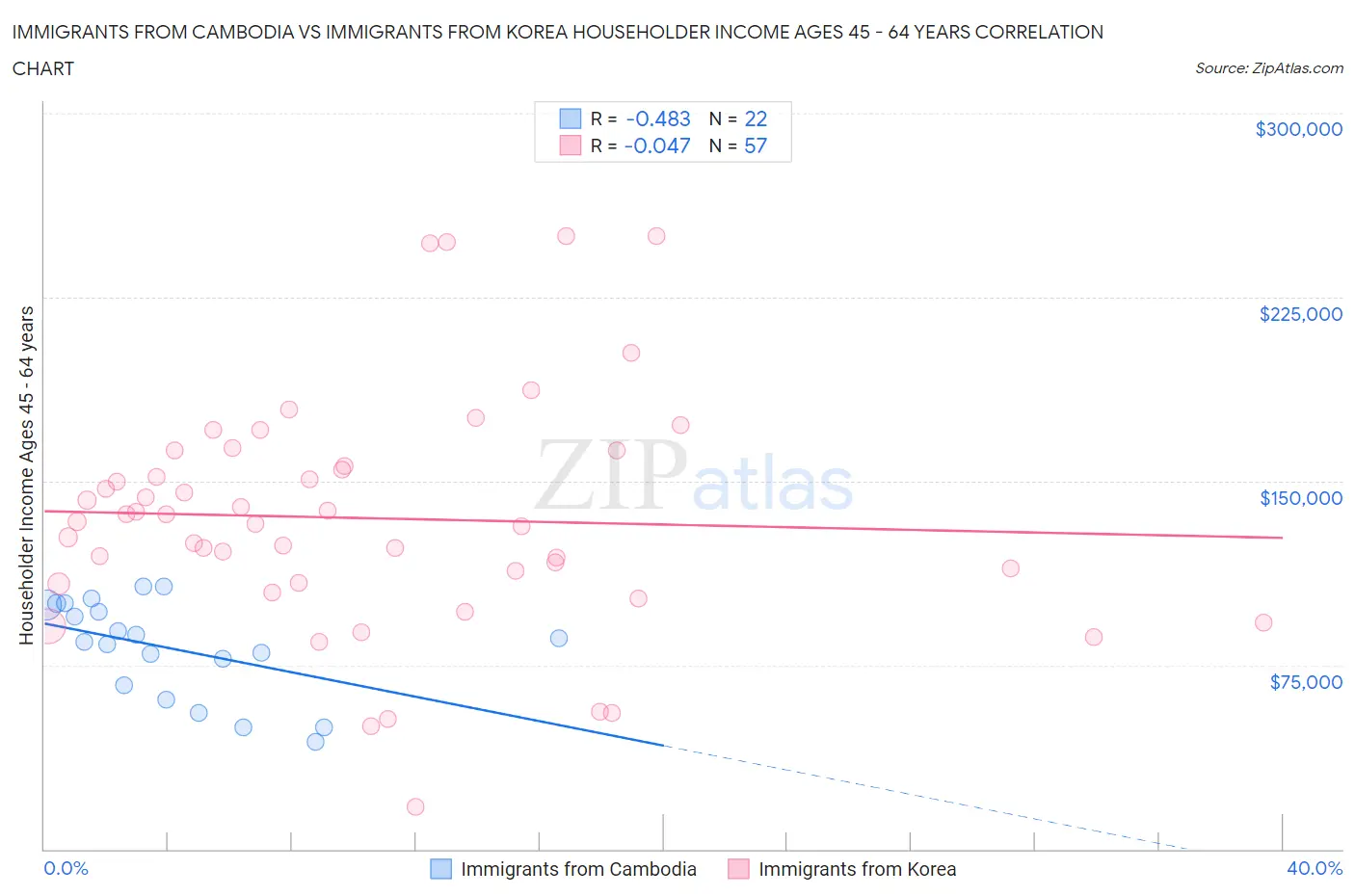 Immigrants from Cambodia vs Immigrants from Korea Householder Income Ages 45 - 64 years