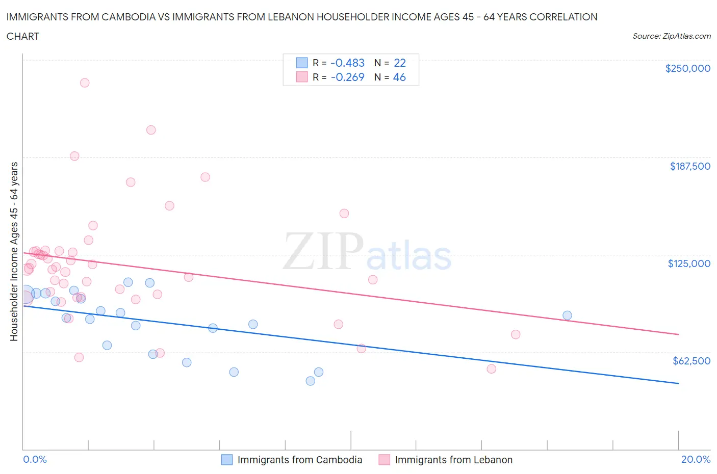 Immigrants from Cambodia vs Immigrants from Lebanon Householder Income Ages 45 - 64 years
