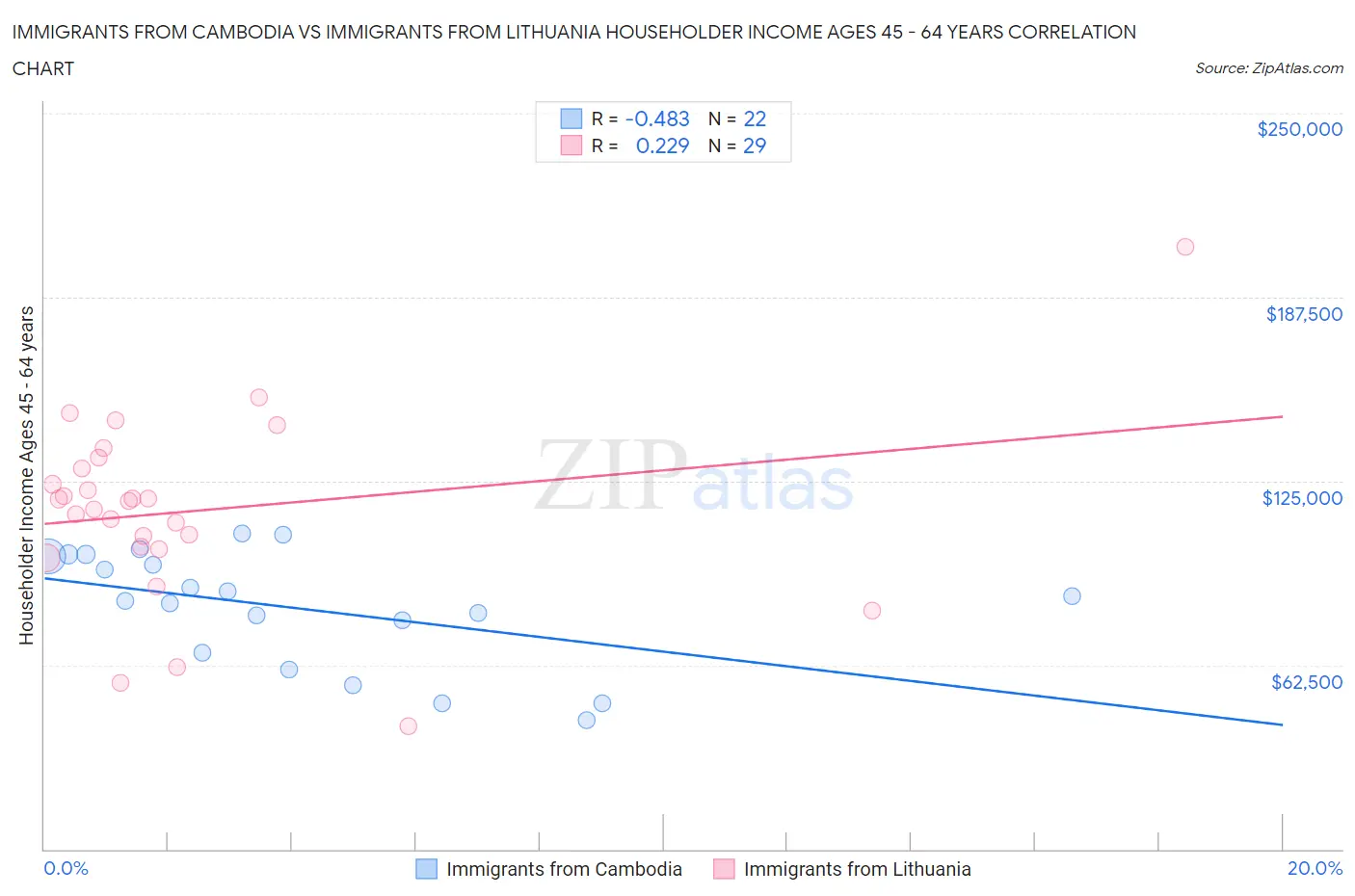 Immigrants from Cambodia vs Immigrants from Lithuania Householder Income Ages 45 - 64 years