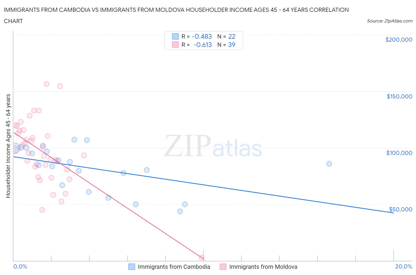 Immigrants from Cambodia vs Immigrants from Moldova Householder Income Ages 45 - 64 years