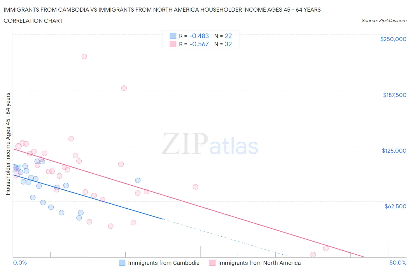 Immigrants from Cambodia vs Immigrants from North America Householder Income Ages 45 - 64 years
