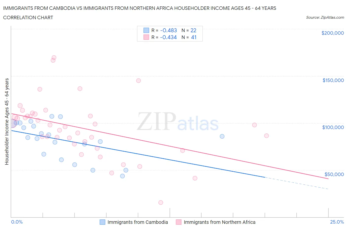 Immigrants from Cambodia vs Immigrants from Northern Africa Householder Income Ages 45 - 64 years