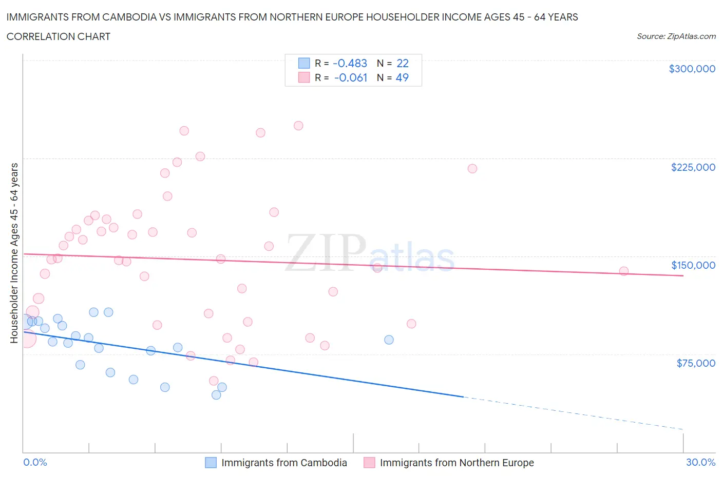 Immigrants from Cambodia vs Immigrants from Northern Europe Householder Income Ages 45 - 64 years