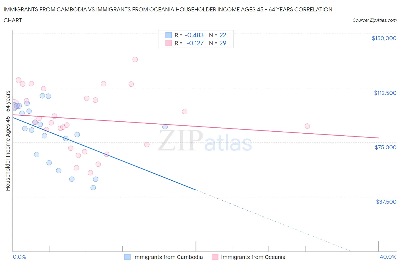 Immigrants from Cambodia vs Immigrants from Oceania Householder Income Ages 45 - 64 years