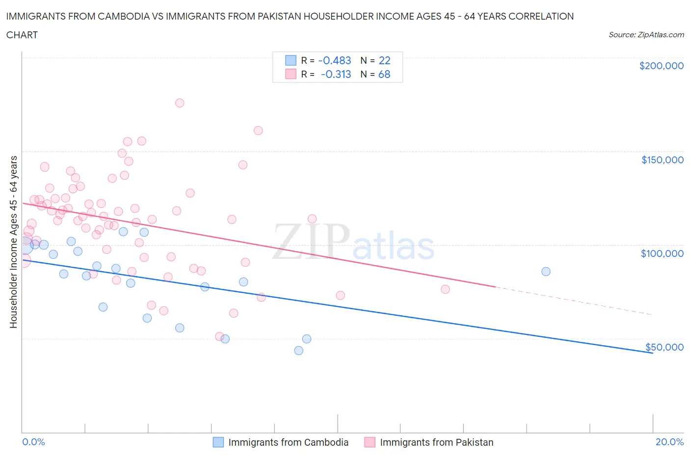 Immigrants from Cambodia vs Immigrants from Pakistan Householder Income Ages 45 - 64 years