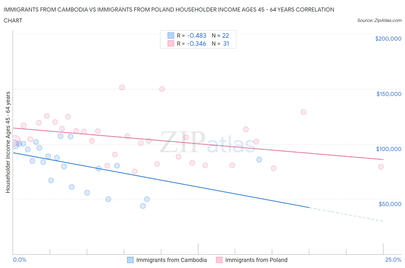 Immigrants from Cambodia vs Immigrants from Poland Householder Income Ages 45 - 64 years
