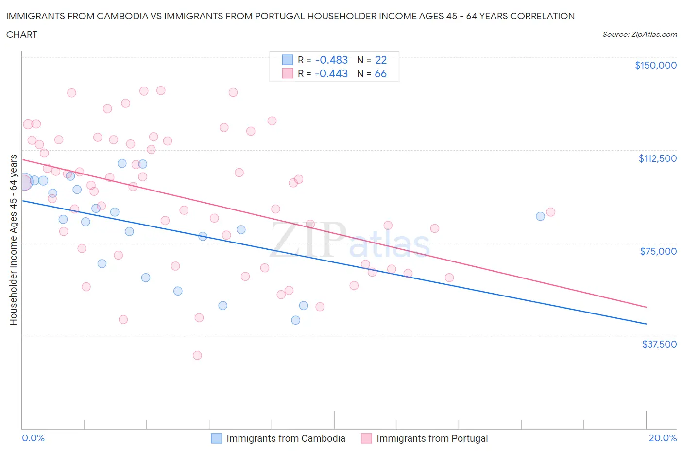 Immigrants from Cambodia vs Immigrants from Portugal Householder Income Ages 45 - 64 years