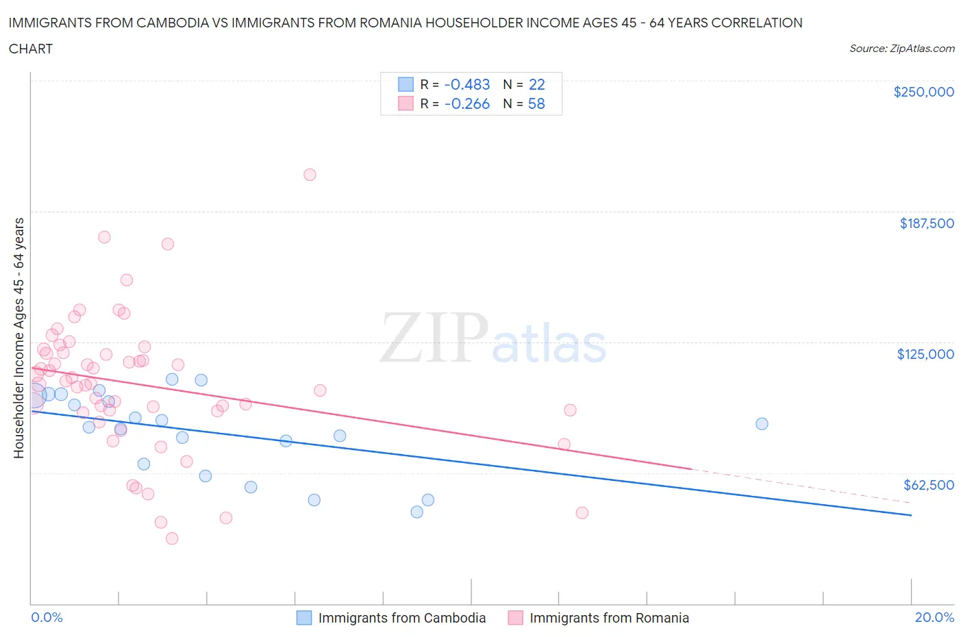 Immigrants from Cambodia vs Immigrants from Romania Householder Income Ages 45 - 64 years