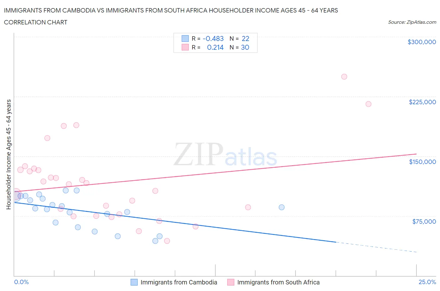Immigrants from Cambodia vs Immigrants from South Africa Householder Income Ages 45 - 64 years