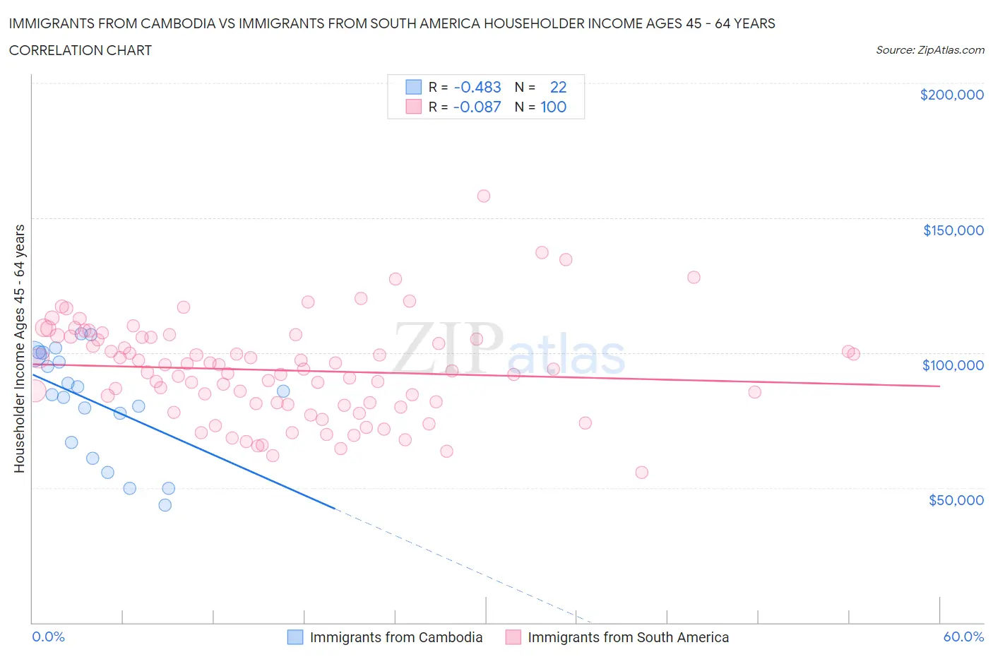 Immigrants from Cambodia vs Immigrants from South America Householder Income Ages 45 - 64 years