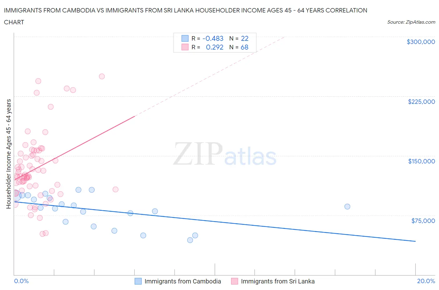 Immigrants from Cambodia vs Immigrants from Sri Lanka Householder Income Ages 45 - 64 years