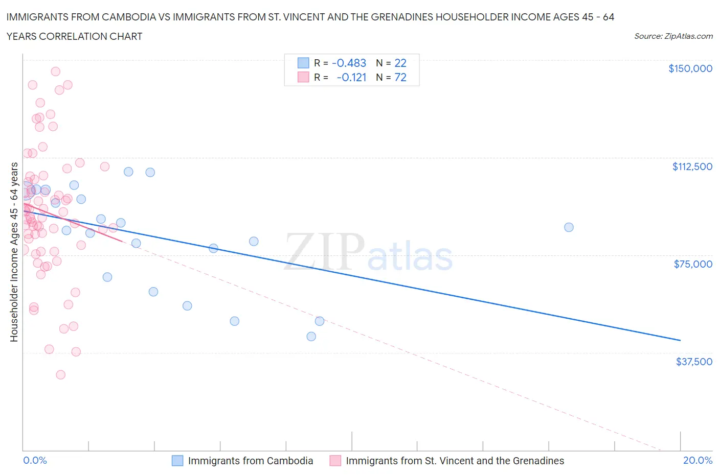 Immigrants from Cambodia vs Immigrants from St. Vincent and the Grenadines Householder Income Ages 45 - 64 years
