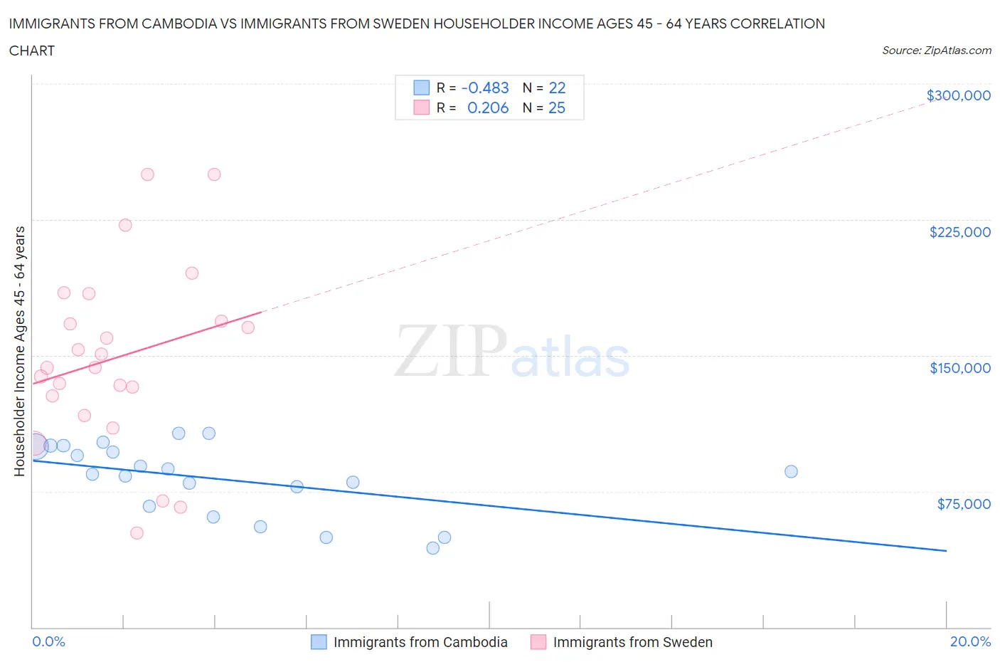 Immigrants from Cambodia vs Immigrants from Sweden Householder Income Ages 45 - 64 years