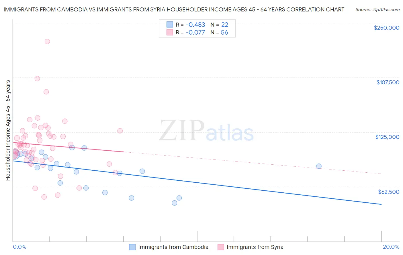 Immigrants from Cambodia vs Immigrants from Syria Householder Income Ages 45 - 64 years