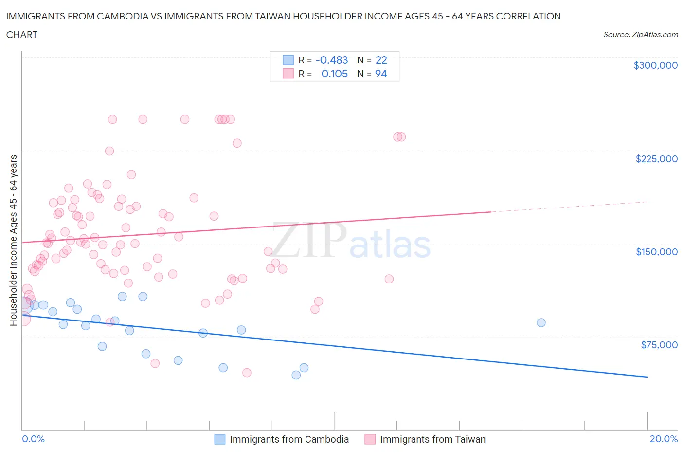 Immigrants from Cambodia vs Immigrants from Taiwan Householder Income Ages 45 - 64 years