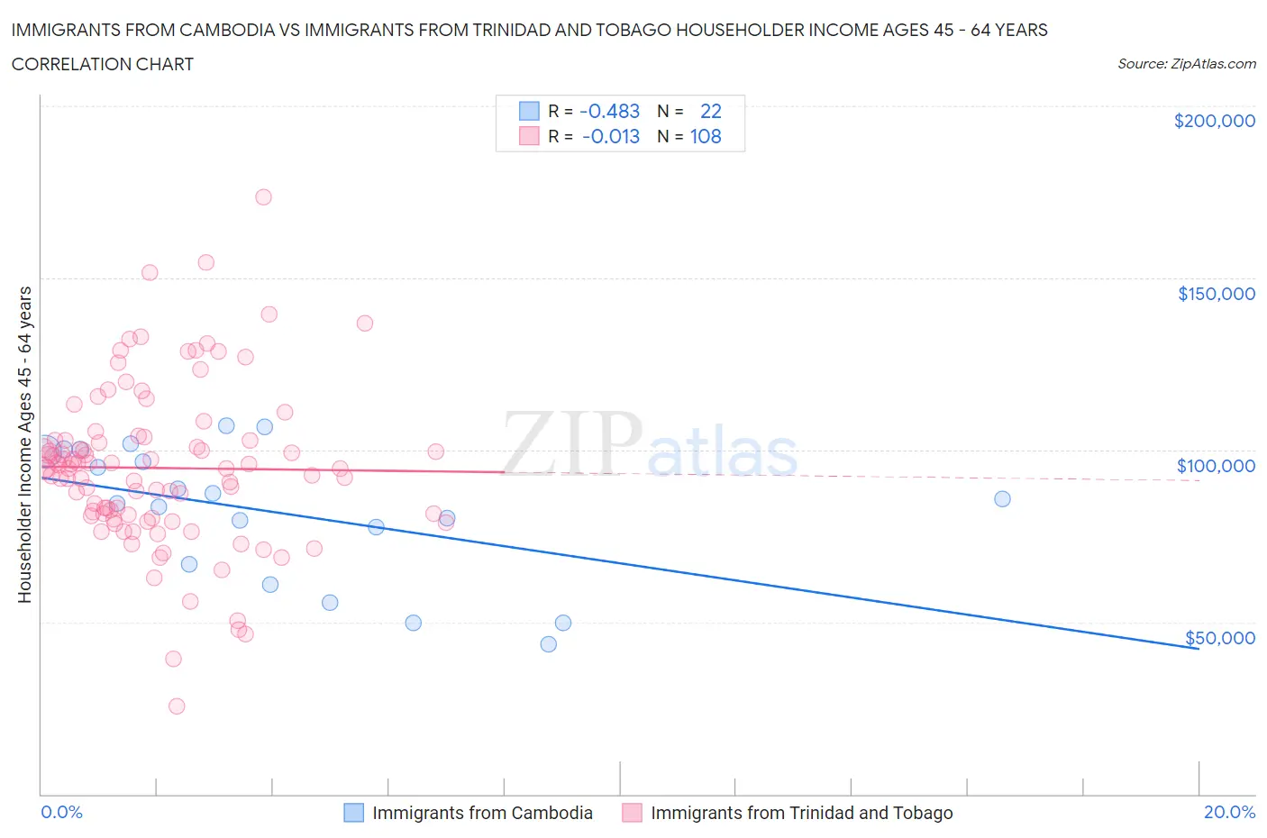 Immigrants from Cambodia vs Immigrants from Trinidad and Tobago Householder Income Ages 45 - 64 years