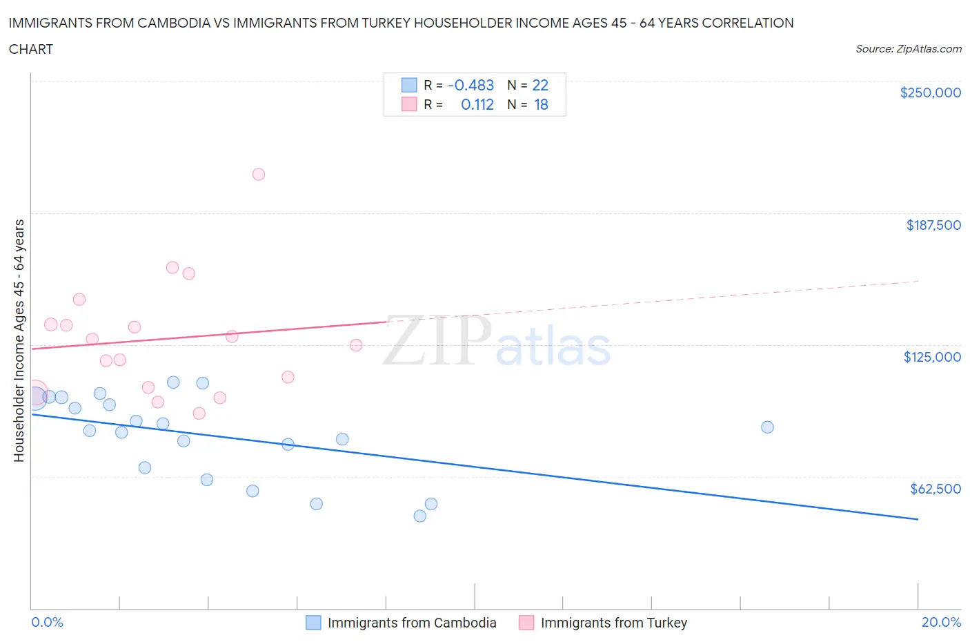 Immigrants from Cambodia vs Immigrants from Turkey Householder Income Ages 45 - 64 years