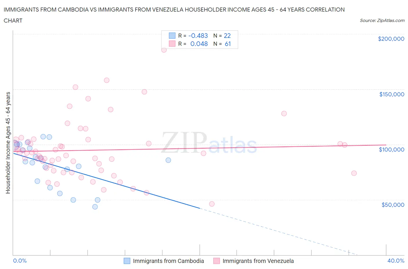 Immigrants from Cambodia vs Immigrants from Venezuela Householder Income Ages 45 - 64 years