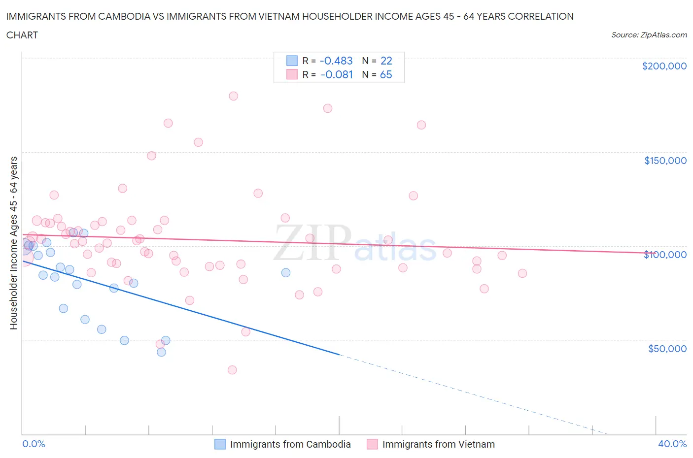 Immigrants from Cambodia vs Immigrants from Vietnam Householder Income Ages 45 - 64 years