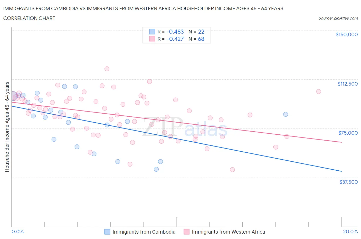 Immigrants from Cambodia vs Immigrants from Western Africa Householder Income Ages 45 - 64 years