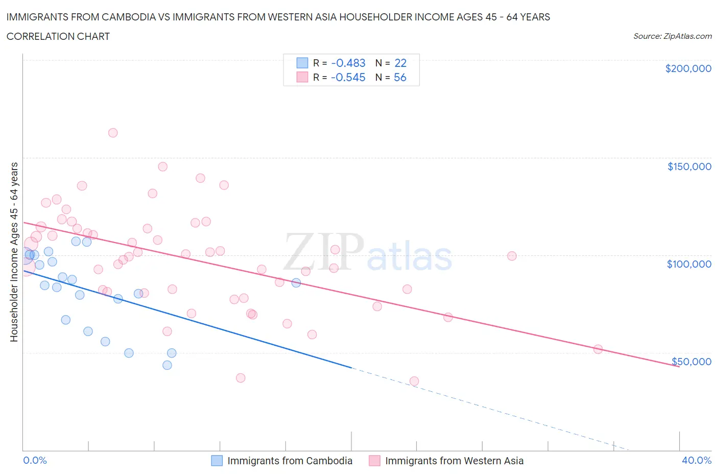 Immigrants from Cambodia vs Immigrants from Western Asia Householder Income Ages 45 - 64 years