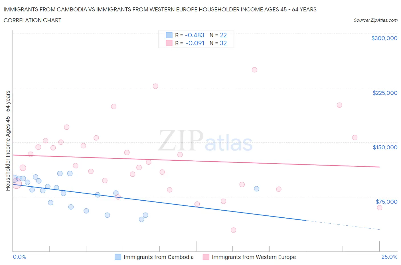 Immigrants from Cambodia vs Immigrants from Western Europe Householder Income Ages 45 - 64 years