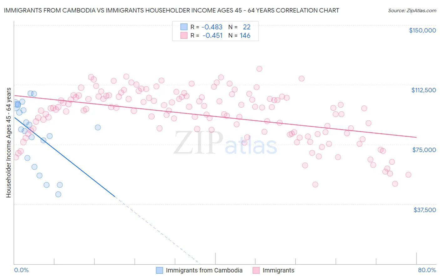 Immigrants from Cambodia vs Immigrants Householder Income Ages 45 - 64 years