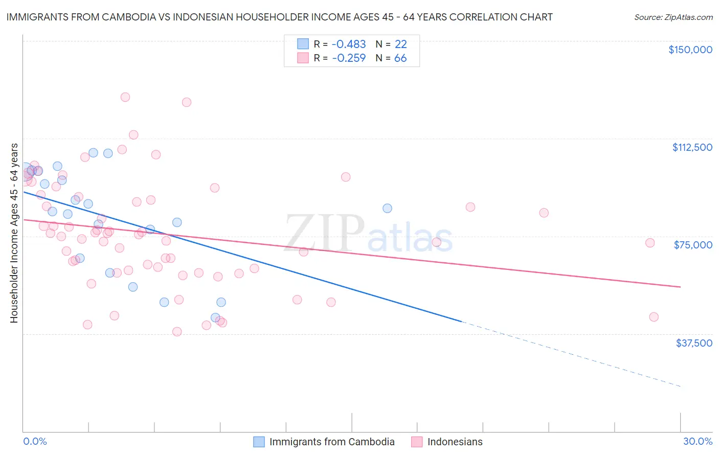 Immigrants from Cambodia vs Indonesian Householder Income Ages 45 - 64 years