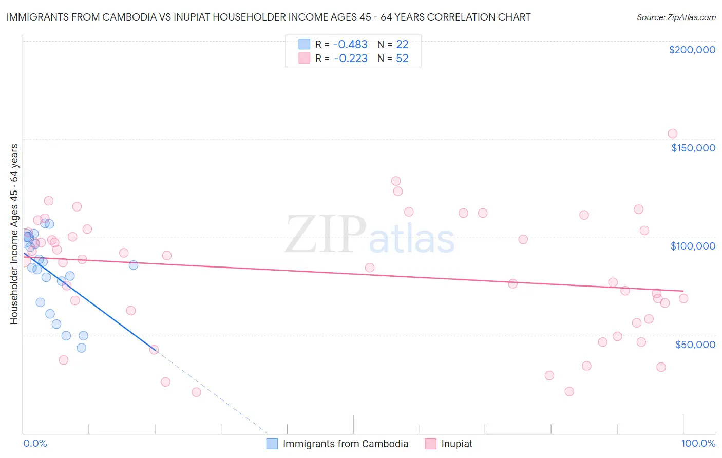 Immigrants from Cambodia vs Inupiat Householder Income Ages 45 - 64 years