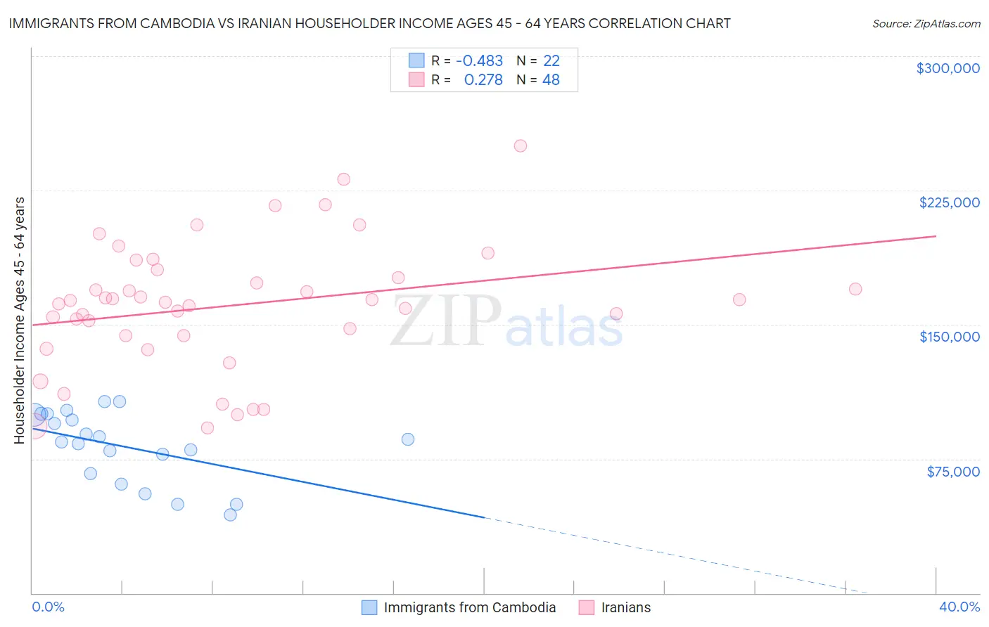 Immigrants from Cambodia vs Iranian Householder Income Ages 45 - 64 years
