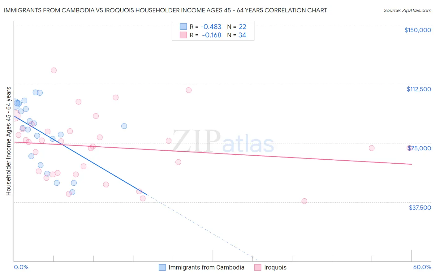 Immigrants from Cambodia vs Iroquois Householder Income Ages 45 - 64 years