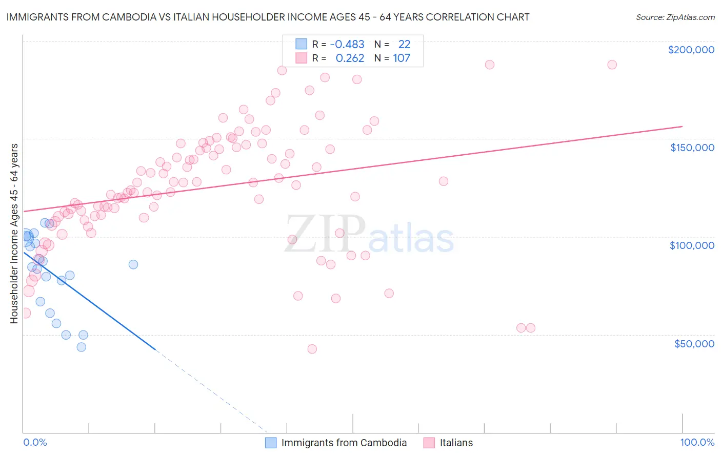 Immigrants from Cambodia vs Italian Householder Income Ages 45 - 64 years