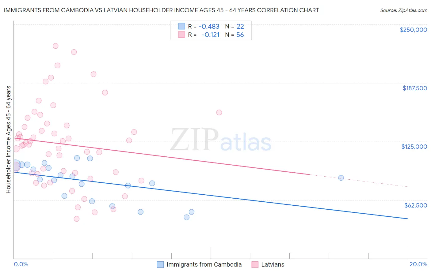 Immigrants from Cambodia vs Latvian Householder Income Ages 45 - 64 years