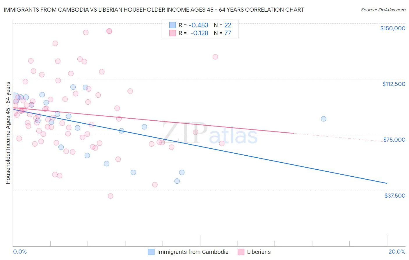 Immigrants from Cambodia vs Liberian Householder Income Ages 45 - 64 years
