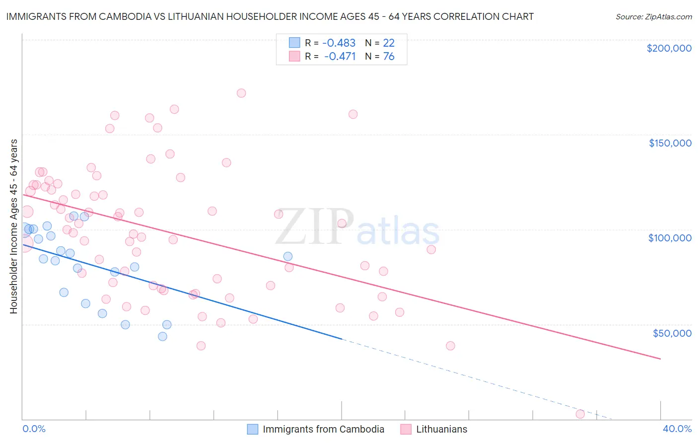 Immigrants from Cambodia vs Lithuanian Householder Income Ages 45 - 64 years