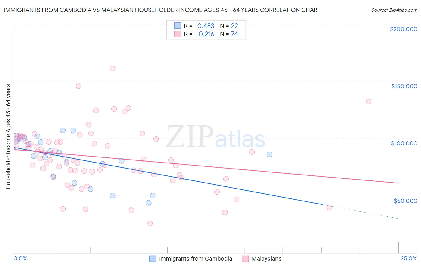 Immigrants from Cambodia vs Malaysian Householder Income Ages 45 - 64 years