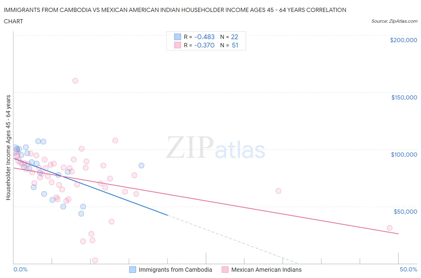 Immigrants from Cambodia vs Mexican American Indian Householder Income Ages 45 - 64 years