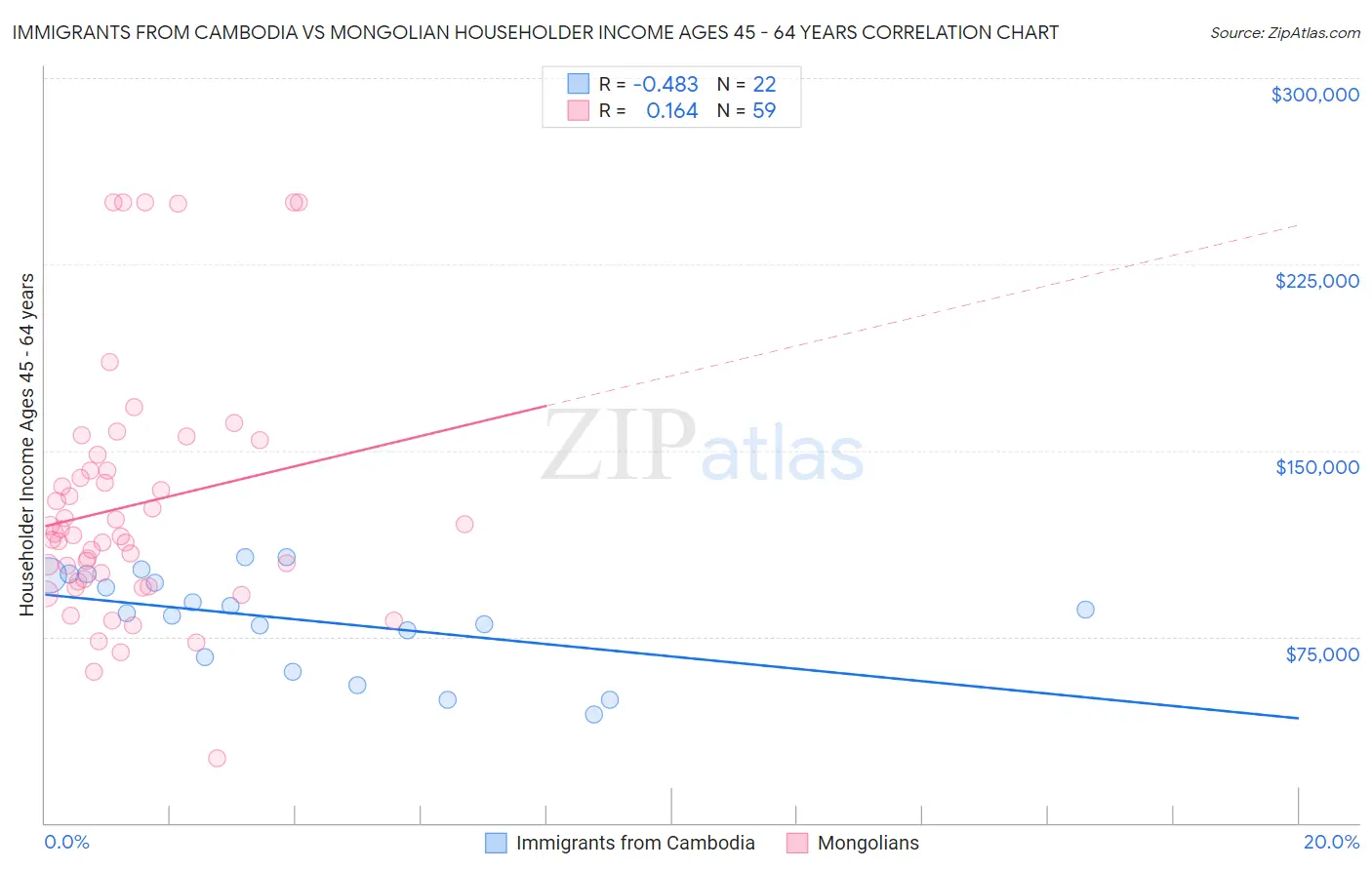 Immigrants from Cambodia vs Mongolian Householder Income Ages 45 - 64 years