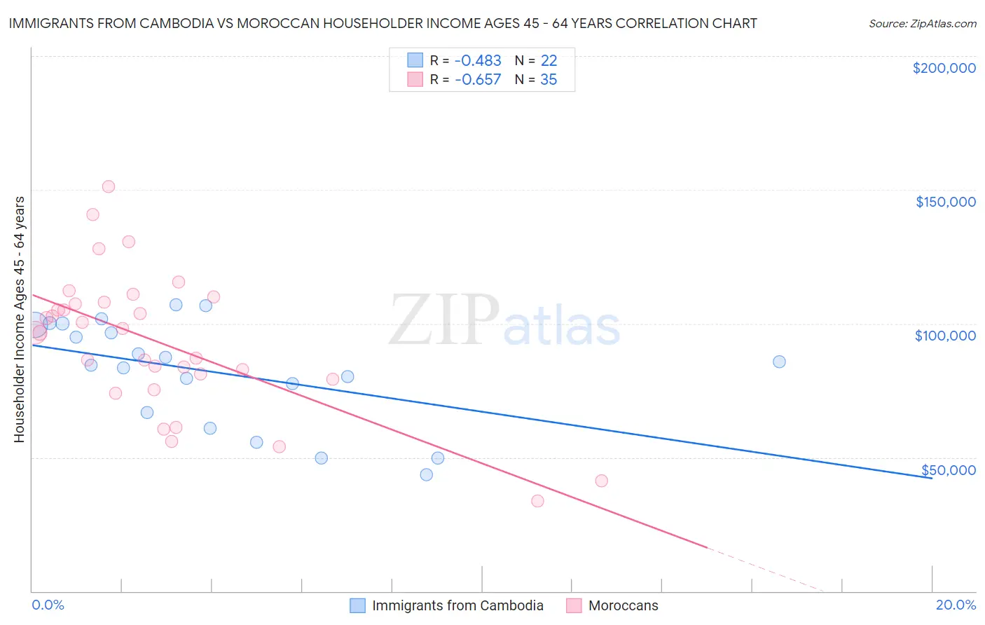 Immigrants from Cambodia vs Moroccan Householder Income Ages 45 - 64 years