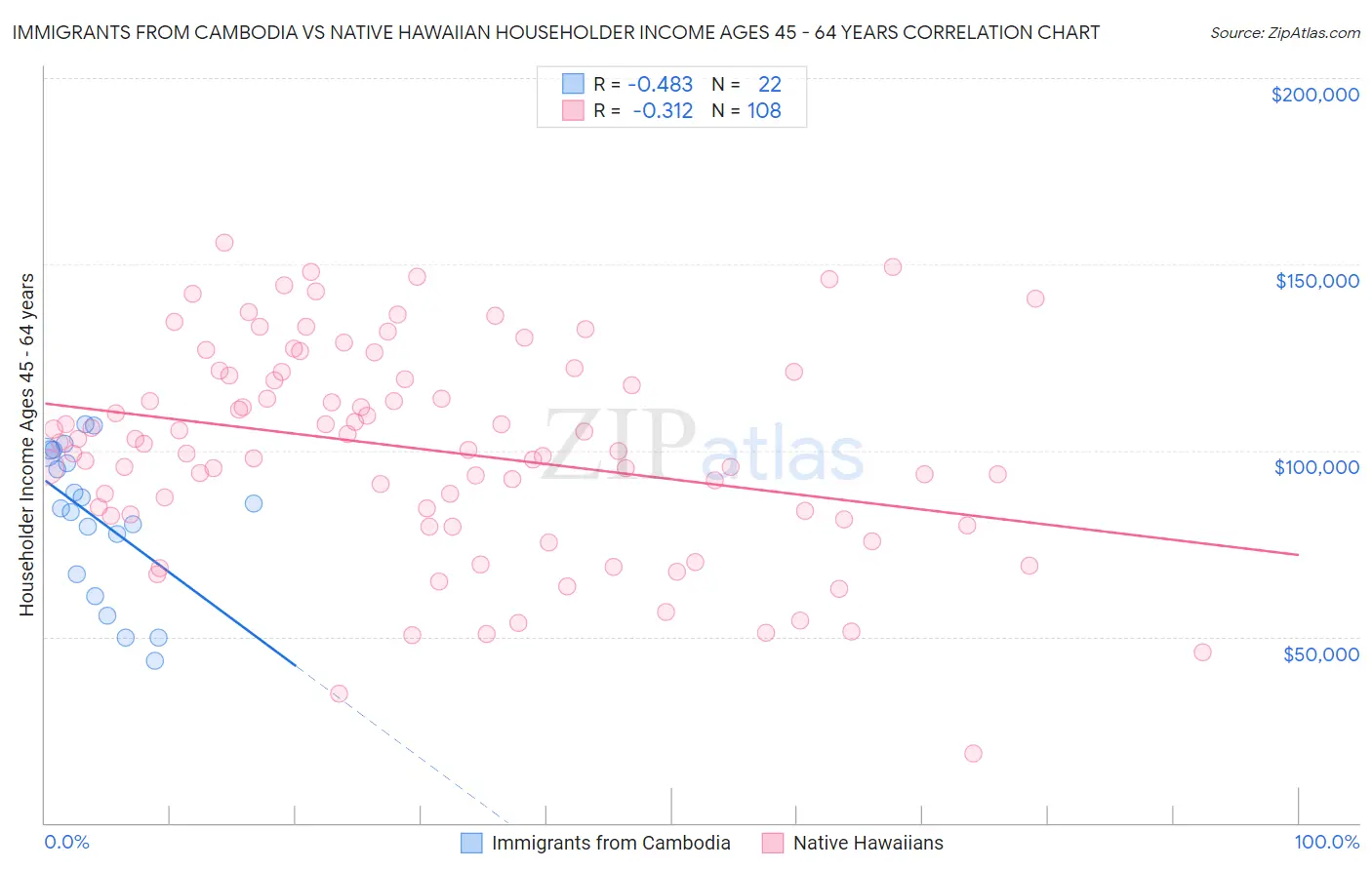 Immigrants from Cambodia vs Native Hawaiian Householder Income Ages 45 - 64 years