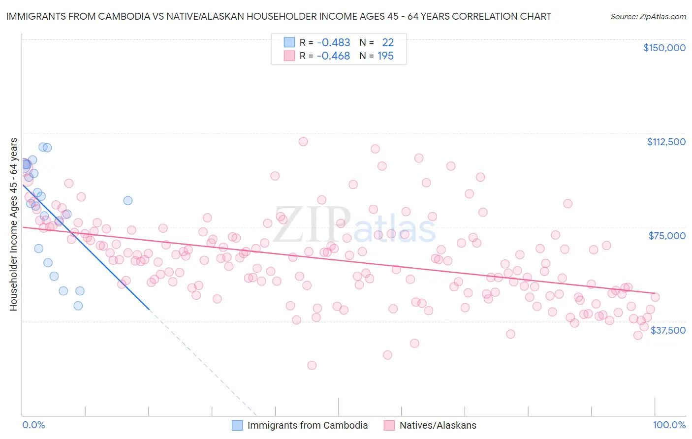 Immigrants from Cambodia vs Native/Alaskan Householder Income Ages 45 - 64 years