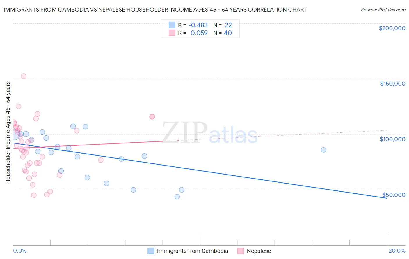 Immigrants from Cambodia vs Nepalese Householder Income Ages 45 - 64 years