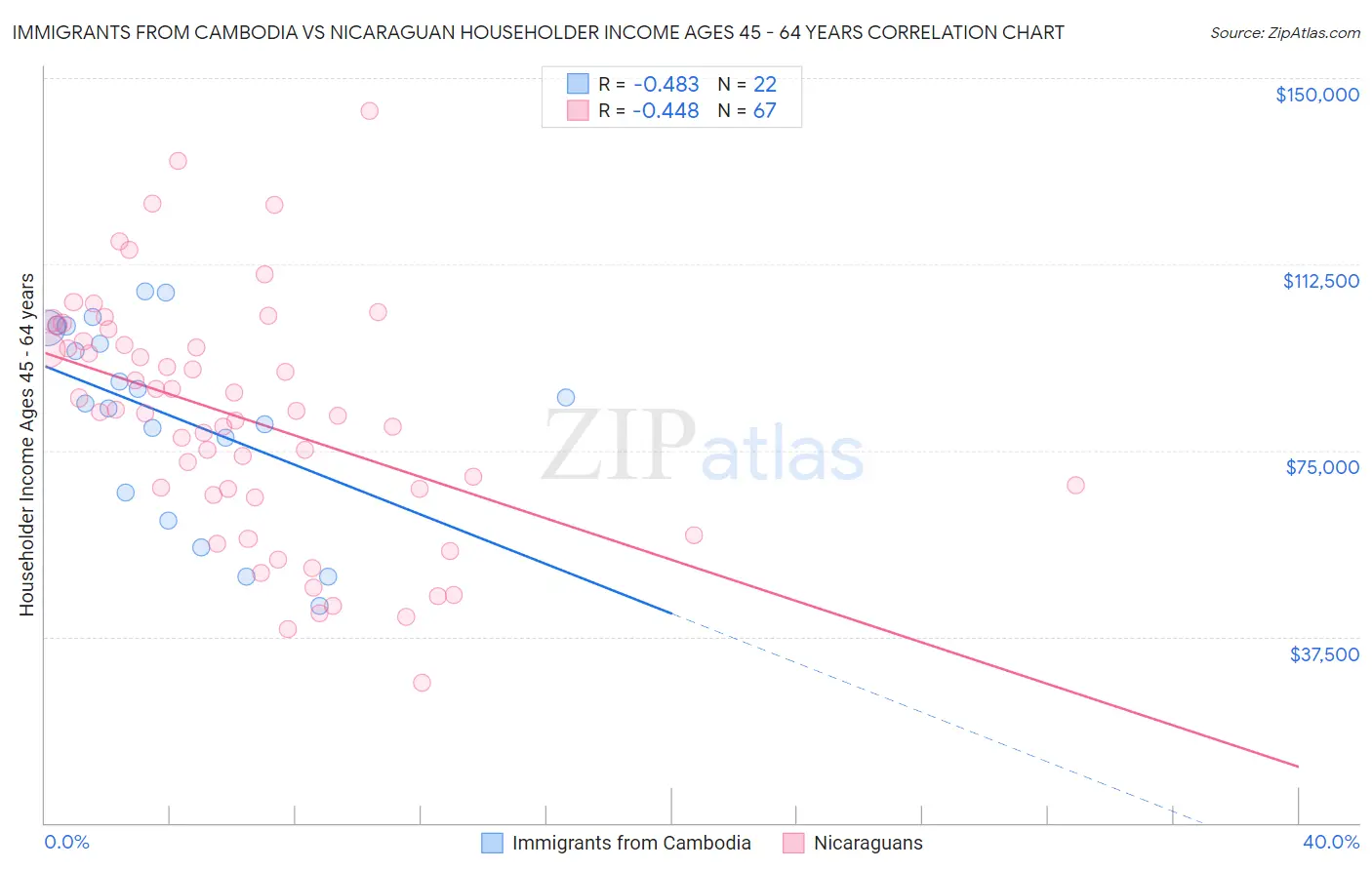 Immigrants from Cambodia vs Nicaraguan Householder Income Ages 45 - 64 years
