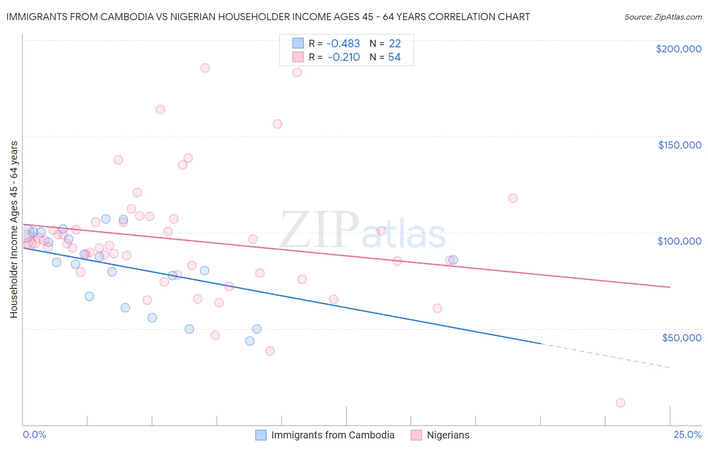 Immigrants from Cambodia vs Nigerian Householder Income Ages 45 - 64 years