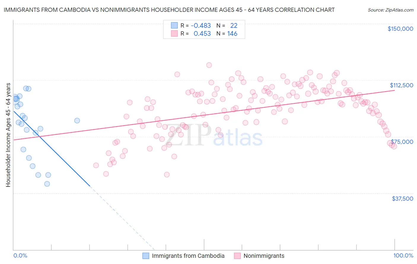 Immigrants from Cambodia vs Nonimmigrants Householder Income Ages 45 - 64 years