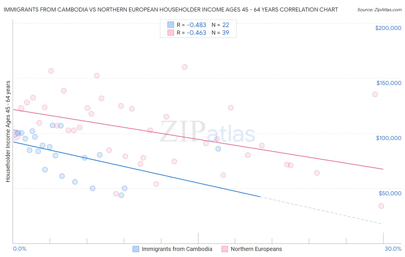 Immigrants from Cambodia vs Northern European Householder Income Ages 45 - 64 years