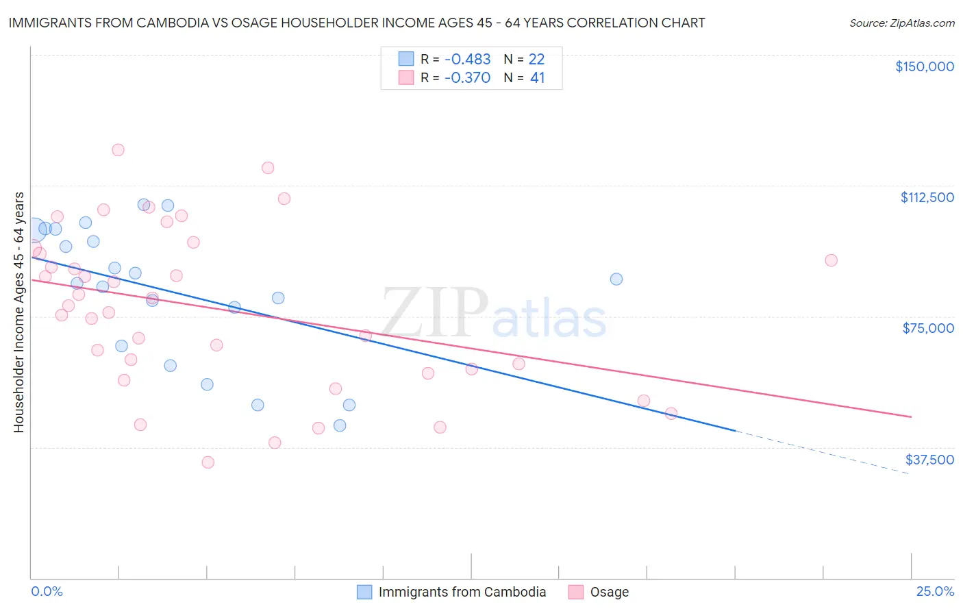 Immigrants from Cambodia vs Osage Householder Income Ages 45 - 64 years